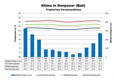 Bali Wetter Klima Klimatabelle Temperaturen Und Beste Reisezeit