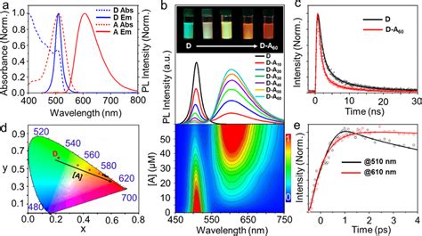 A Spectral Overlap Between The Emission Spectrum Of Cspbbr 3