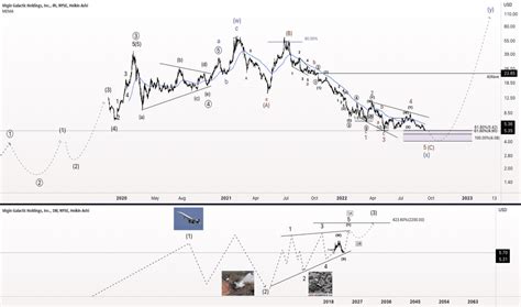 SPCE Stock Price Virgin Galactic Chart TradingView