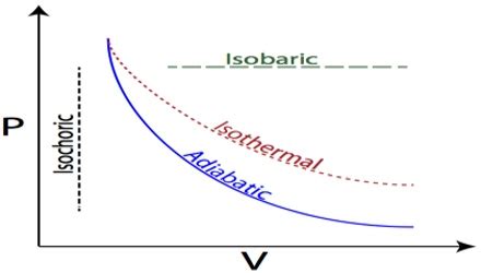 Isothermal And Adiabatic Processes In Thermodynamics Qs Study