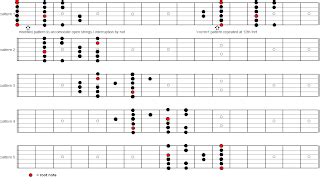 E Dorian Guitar Scale | Komseq