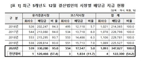 지난해 상장사 결산 배당금 34조 돌파 14조는 외국인 주머니로 서울pn