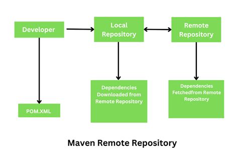 Maven Remote Repository - GeeksforGeeks