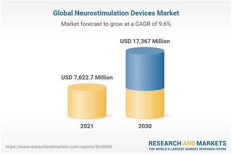 Global Neurostimulation Devices Market By Device Type By Application