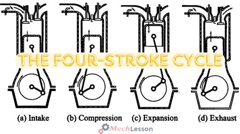 What Is A Four Stroke Engine Diagram Stroke Cycle And Working