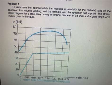 Solved Problem 1 To Determine The Approximately The Modulus