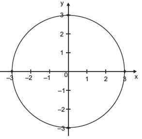 Observe A Circunfer Ncia De Centro Na Origem Representada No Plano