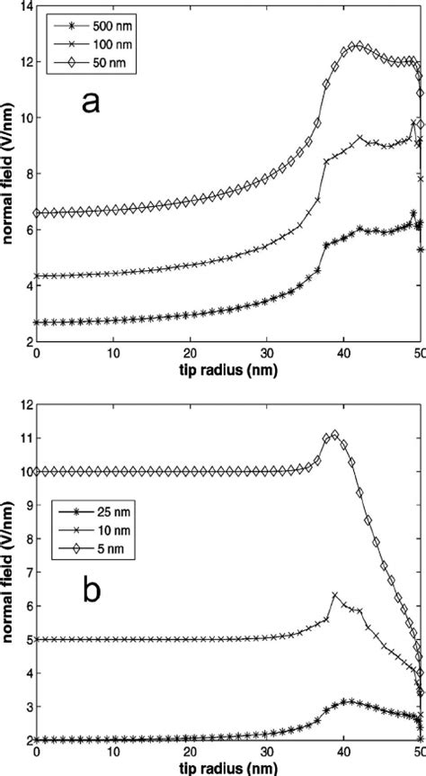 Radial Profile Of Electrons On The Workpiece As A Function Of Electron