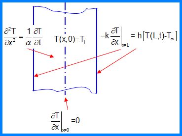 Analytical Solution For Transient Conduction In A Plane Wall Heat