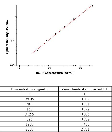 C Reactive Protein 等工具试剂 Sino Biological