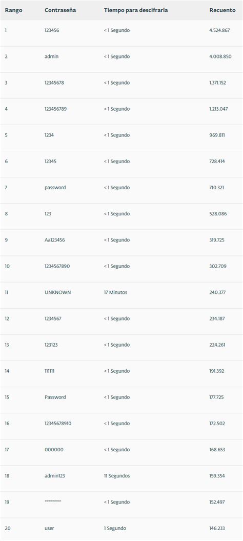Diario Occidente Cuales Fueron Las Contrasenas Mas Utilizadas En