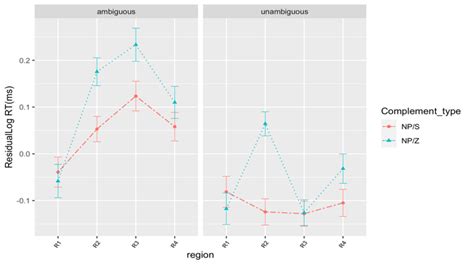 Mean Rts By Condition Error Bars Indicate Standard Error Of The