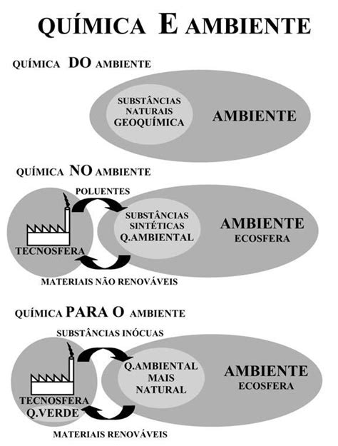 Engenharia Qu Mica Sustent Vel Qu Mica Sustentabilidade Integridade