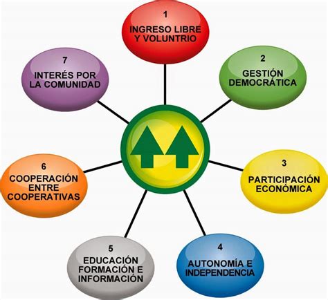 Sabe Qu Es Una Cooperativa Agropecuaria Desc Bralo Aqu