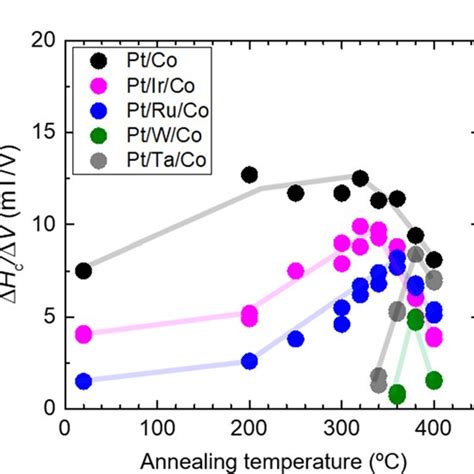 Annealing Temperature Dependence Of A H C B Δh C Δv And C Δh