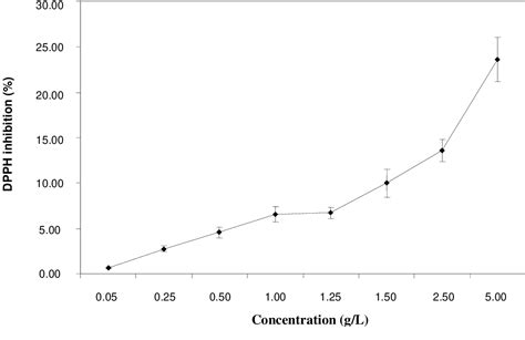 Chemical Composition And Evaluation Of Acetylcholinesterase Inhibition