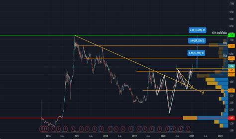 Tfg ราคาและชาร์ตของหุ้น — Settfg — Tradingview