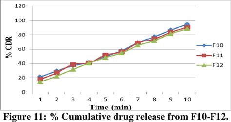 Figure From Formulation And Evaluation Of Fast Dissolving Oral Film