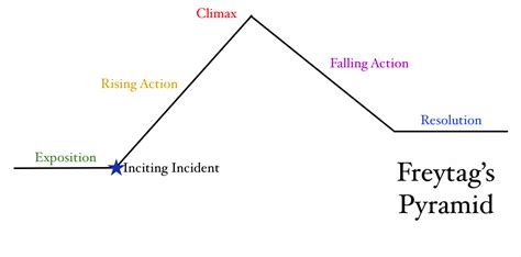 Freytag S Pyramid Definition Examples And Usage Off