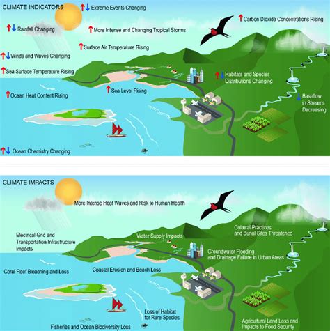 Observed Changes In Key Climate Indicators Top In The Pacific