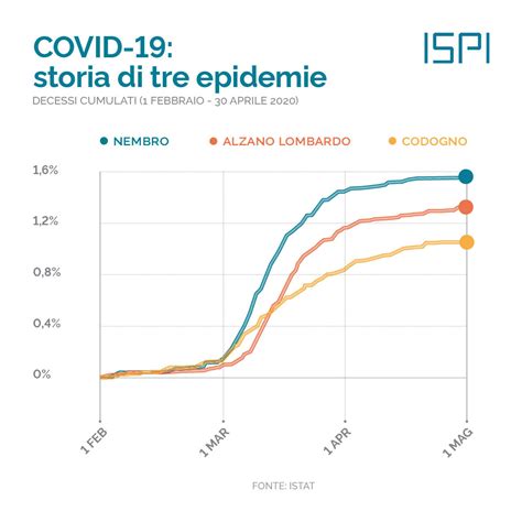 Datavirus Covid E Mortalit Questione Di Tempi Ispi