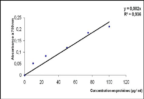 Courbe D Talon Du Dosage Des Prot Ines Par La M Thode De Lowry Et Al