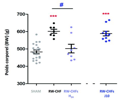 Comparaison Des Mesures De Poids Corporel Bw G Chez Les Rats Sham