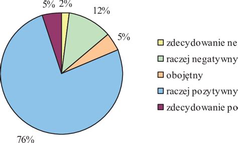 Wykres nr 17 Stosunek do obecnego miejsca pracy N 100 Źródło