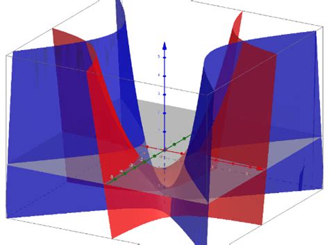 Orthogonal Trajectories Of Hyperbolas Geogebra