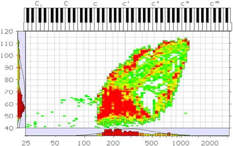 Example of voice range profile. Normal voice range profile | Download Scientific Diagram