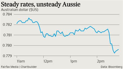 RBA Holds Rates Steady At 1 5