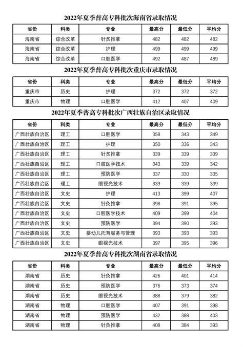 2024惠州卫生职业技术学院录取分数线（含2022 2023历年）大学生必备网