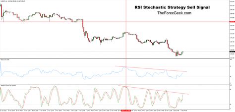 Rsi And Stochastic Strategy The Forex Geek