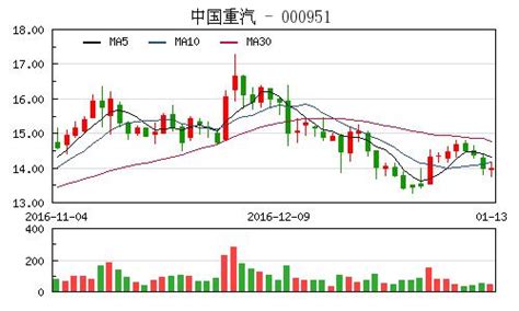 快訊：中字頭個股尾盤異動拉升 中國重汽漲近4 每日頭條