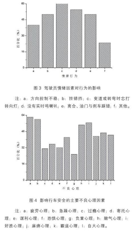 影响驾驶员行车安全的心理因素分析及对策研究 参考网