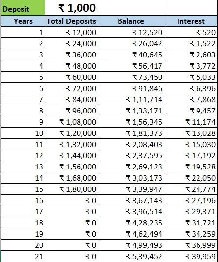 Sukanya Samriddhi Yojana Scheme 1000 Interest Calculation