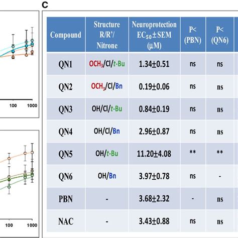 Anti Necrotic Effects Of Qns Pbn And Nac Against Necrotic Cell