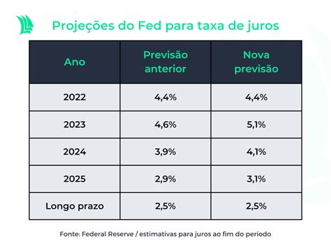 Fed suaviza alta de juros mas indica mais rigor até fim de 2023