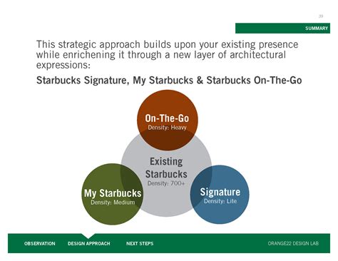 STARBUCKS Brand Strategy & Experience Design :: Behance