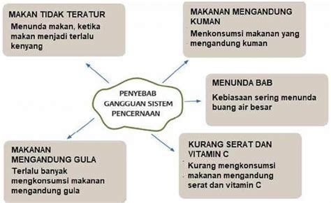 Jawaban Lengkapi Peta Pikiran Di Bawah Ini Mengenai Penyebab Gangguan