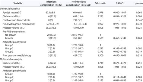 Univariable And Multivariable Analysis Of Possible Risk Factors