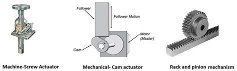 Types of actuators | THE INSTRUMENT GURU