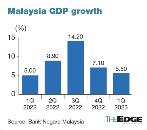 CGS CIMB Raises Malaysias 2023 GDP Forecast To 4 6 I3investor