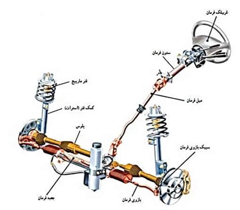 جعبه فرمان چیست و چه کاری انجام می دهد؟ جی آی اس پی