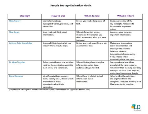 Metacognitive Strategies or “Thinking About My Thinking” - LD@school