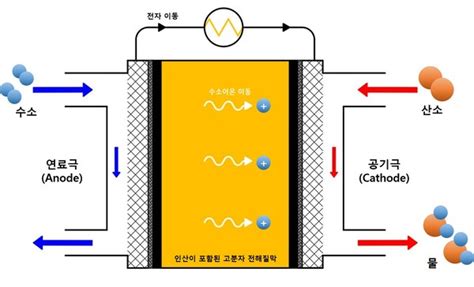 지스트 고온 고분자막 연료전지의 성능 개선 방법 발견