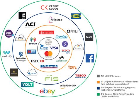 Banking Ecosystem