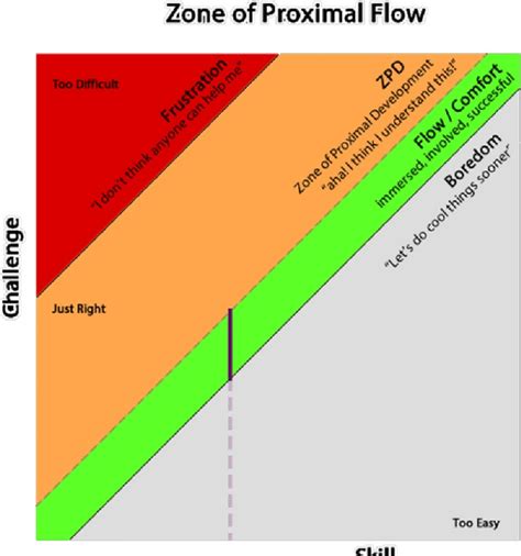 State diagram from the zone of proximal flow, theory adapted from... | Download Scientific Diagram