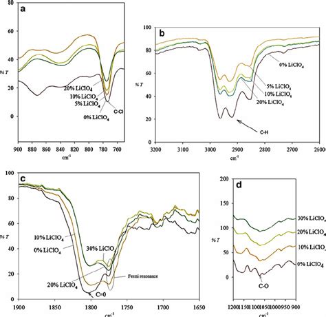 Ftir Spectra For A C Cl B C H C C O And D C O Of Spes