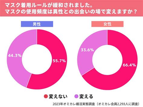 アフターコロナで婚活に変化 利用したい婚活手段、「アプリ」を上回る1位は マイナビニュース